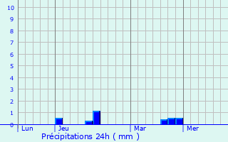 Graphique des précipitations prvues pour Malauzat