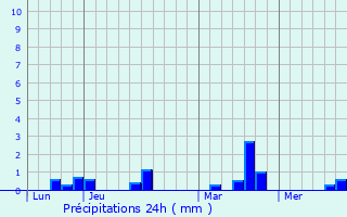 Graphique des précipitations prvues pour L