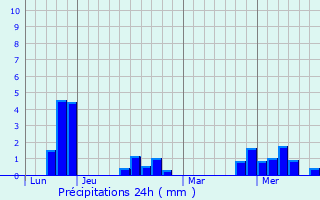 Graphique des précipitations prvues pour Mozirje