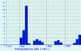 Graphique des précipitations prvues pour Saint-Julien-de-l