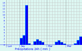 Graphique des précipitations prvues pour Nuaill-sur-Boutonne