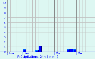 Graphique des précipitations prvues pour Enval
