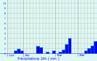 Graphique des précipitations prvues pour Tirepied