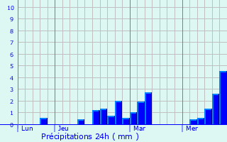 Graphique des précipitations prvues pour Quend