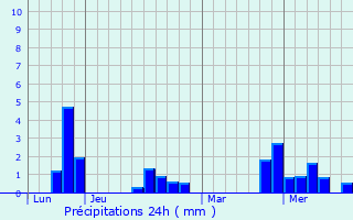 Graphique des précipitations prvues pour Moravce