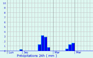 Graphique des précipitations prvues pour Largny-sur-Automne