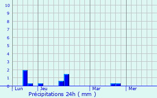Graphique des précipitations prvues pour Noyelles-sur-Mer