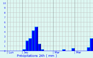 Graphique des précipitations prvues pour Gundolsheim