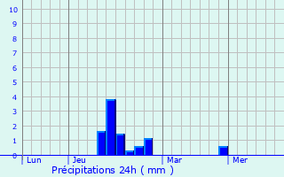 Graphique des précipitations prvues pour Oissel