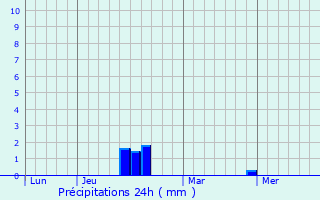 Graphique des précipitations prvues pour Villy-le-Bas