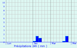 Graphique des précipitations prvues pour Great Dunmow