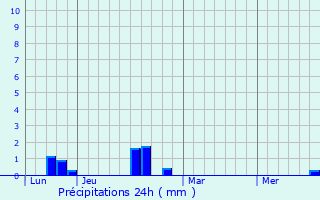 Graphique des précipitations prvues pour Ransart