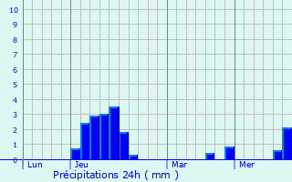 Graphique des précipitations prvues pour Flaxlanden
