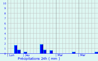 Graphique des précipitations prvues pour Prouville