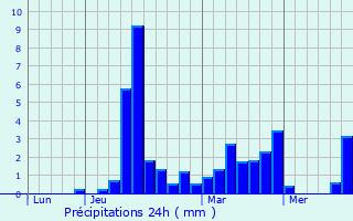 Graphique des précipitations prvues pour Arrens-Marsous