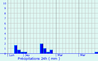 Graphique des précipitations prvues pour Brvillers