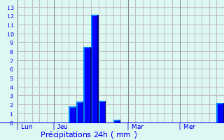 Graphique des précipitations prvues pour Diffembach-ls-Hellimer