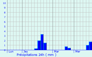 Graphique des précipitations prvues pour Burley in Wharfedale