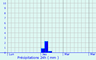Graphique des précipitations prvues pour West Thurrock