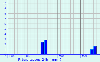 Graphique des précipitations prvues pour Arrest