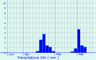Graphique des précipitations prvues pour Montigny-sur-Canne