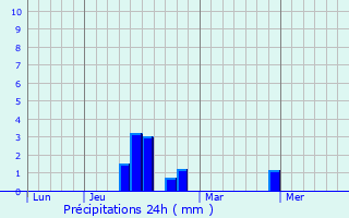 Graphique des précipitations prvues pour Ymeray