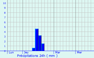 Graphique des précipitations prvues pour Saint-Amans