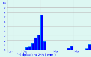 Graphique des précipitations prvues pour Longridge