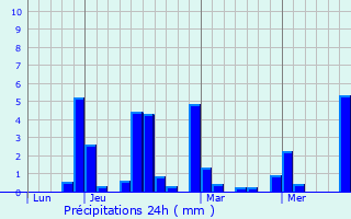 Graphique des précipitations prvues pour Gnos