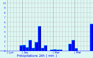 Graphique des précipitations prvues pour Mont-d