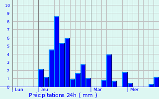 Graphique des précipitations prvues pour Donzenac