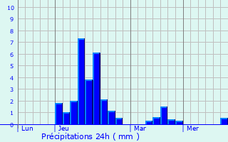 Graphique des précipitations prvues pour Soudeilles