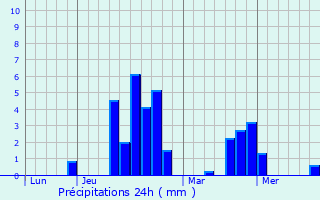 Graphique des précipitations prvues pour Montzic