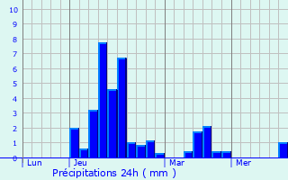 Graphique des précipitations prvues pour Beaumont