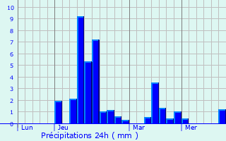 Graphique des précipitations prvues pour Marcillac-la-Croze