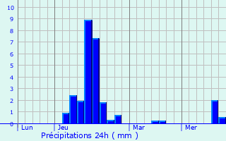 Graphique des précipitations prvues pour Wintzenheim