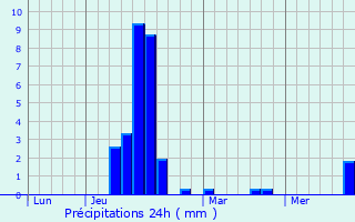 Graphique des précipitations prvues pour Romelfing