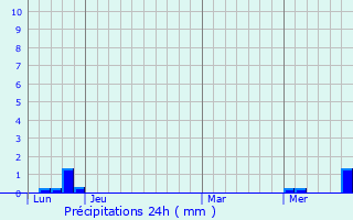 Graphique des précipitations prvues pour Saurat