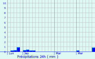 Graphique des précipitations prvues pour Le Bosc