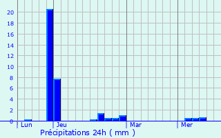 Graphique des précipitations prvues pour Mornay-Berry