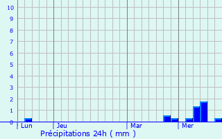 Graphique des précipitations prvues pour Mornac-sur-Seudre