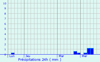 Graphique des précipitations prvues pour Sainte-Gemme
