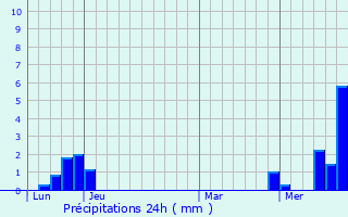 Graphique des précipitations prvues pour Aubonne