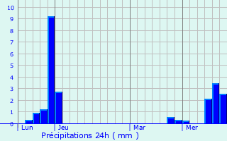 Graphique des précipitations prvues pour Vers