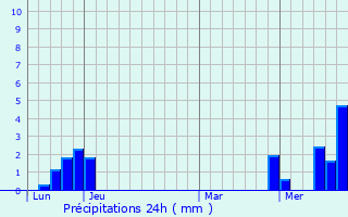 Graphique des précipitations prvues pour Chaux-Neuve