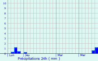 Graphique des précipitations prvues pour Onet-le-Chteau