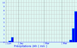 Graphique des précipitations prvues pour Lacroix-Barrez