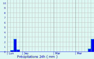 Graphique des précipitations prvues pour Comprgnac