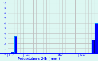 Graphique des précipitations prvues pour Curires