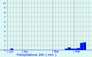 Graphique des précipitations prvues pour Arvert